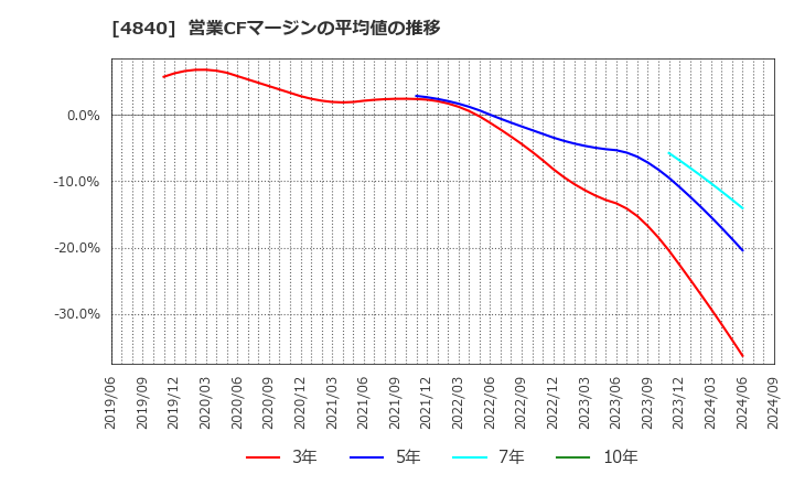 4840 (株)トライアイズ: 営業CFマージンの平均値の推移