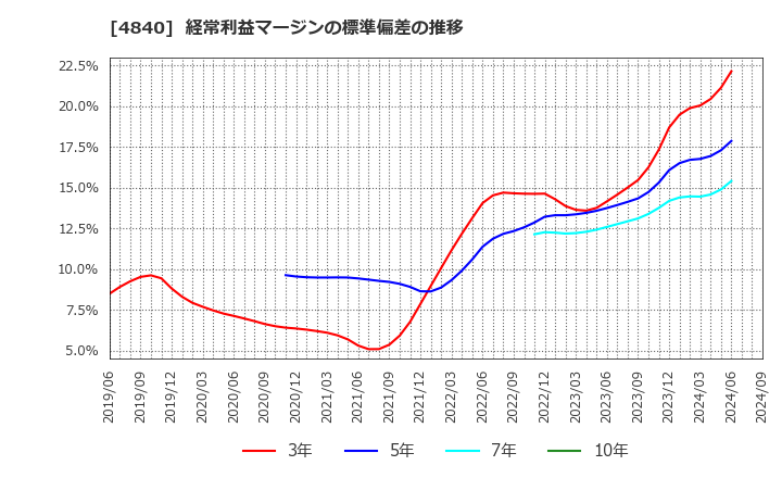 4840 (株)トライアイズ: 経常利益マージンの標準偏差の推移