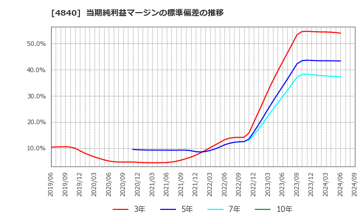 4840 (株)トライアイズ: 当期純利益マージンの標準偏差の推移