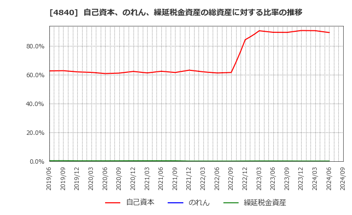 4840 (株)トライアイズ: 自己資本、のれん、繰延税金資産の総資産に対する比率の推移