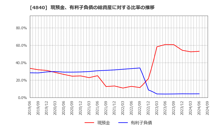 4840 (株)トライアイズ: 現預金、有利子負債の総資産に対する比率の推移