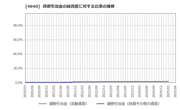 4840 (株)トライアイズ: 貸倒引当金の総資産に対する比率の推移