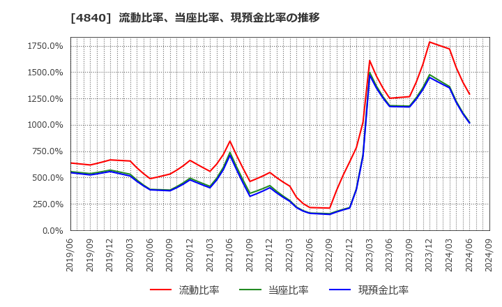 4840 (株)トライアイズ: 流動比率、当座比率、現預金比率の推移