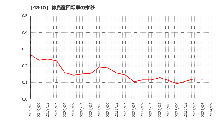 4840 (株)トライアイズ: 総資産回転率の推移