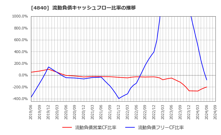 4840 (株)トライアイズ: 流動負債キャッシュフロー比率の推移