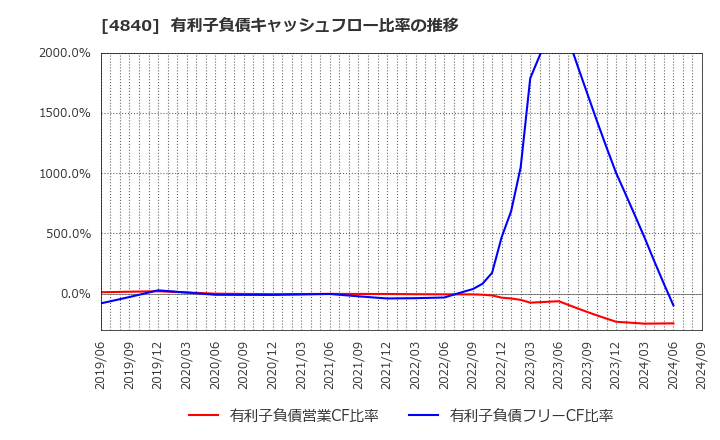 4840 (株)トライアイズ: 有利子負債キャッシュフロー比率の推移