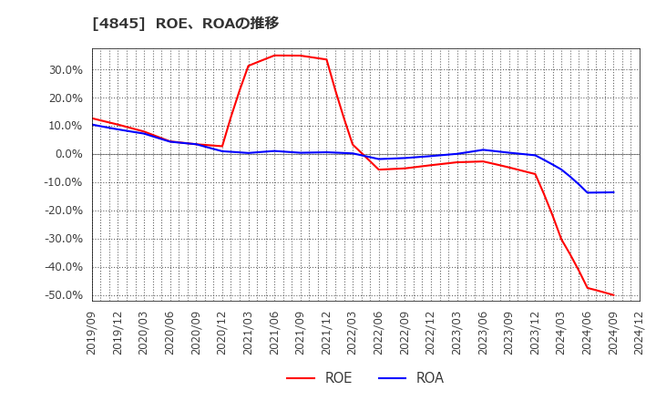 4845 (株)スカラ: ROE、ROAの推移