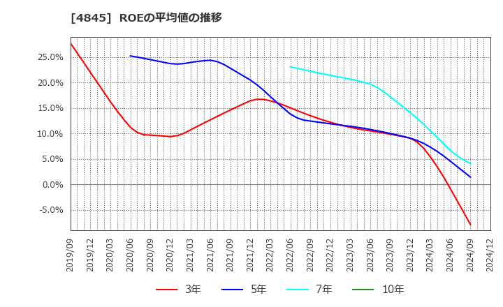 4845 (株)スカラ: ROEの平均値の推移