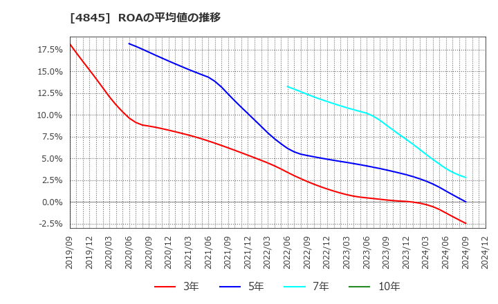 4845 (株)スカラ: ROAの平均値の推移