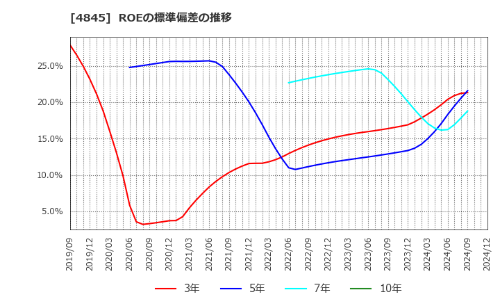 4845 (株)スカラ: ROEの標準偏差の推移