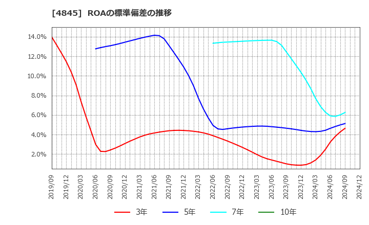 4845 (株)スカラ: ROAの標準偏差の推移