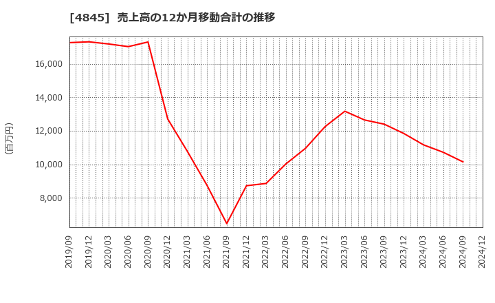 4845 (株)スカラ: 売上高の12か月移動合計の推移