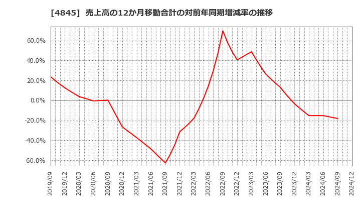 4845 (株)スカラ: 売上高の12か月移動合計の対前年同期増減率の推移