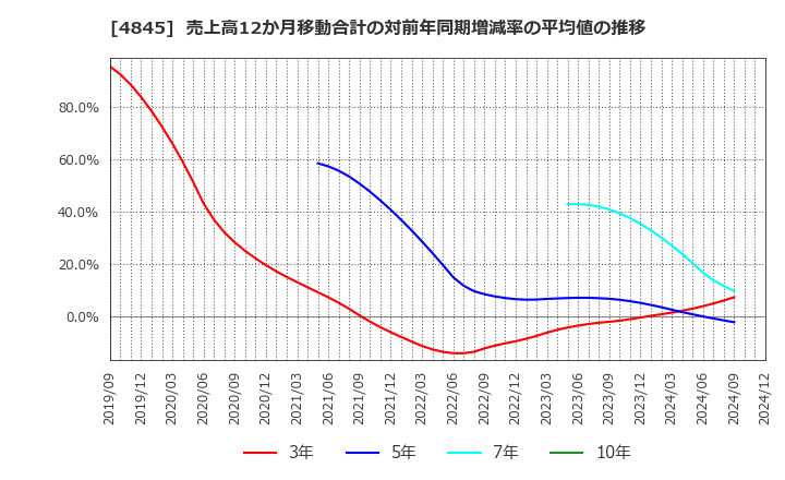 4845 (株)スカラ: 売上高12か月移動合計の対前年同期増減率の平均値の推移