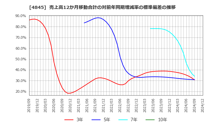 4845 (株)スカラ: 売上高12か月移動合計の対前年同期増減率の標準偏差の推移