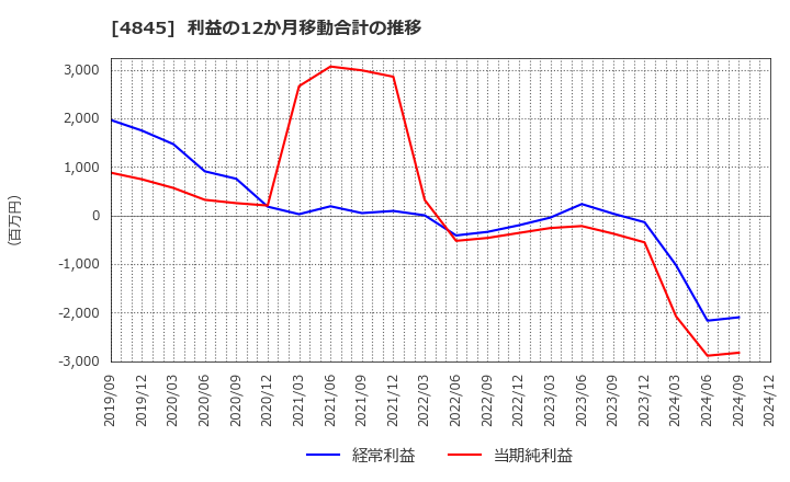 4845 (株)スカラ: 利益の12か月移動合計の推移