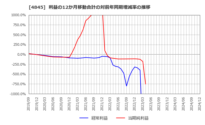 4845 (株)スカラ: 利益の12か月移動合計の対前年同期増減率の推移