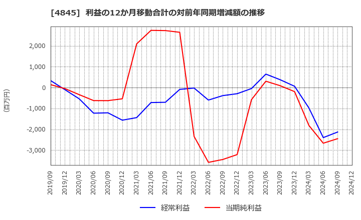 4845 (株)スカラ: 利益の12か月移動合計の対前年同期増減額の推移