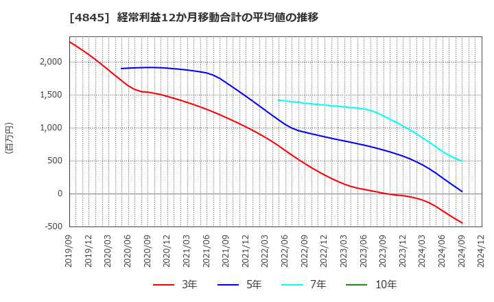 4845 (株)スカラ: 経常利益12か月移動合計の平均値の推移