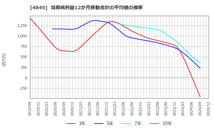 4845 (株)スカラ: 当期純利益12か月移動合計の平均値の推移