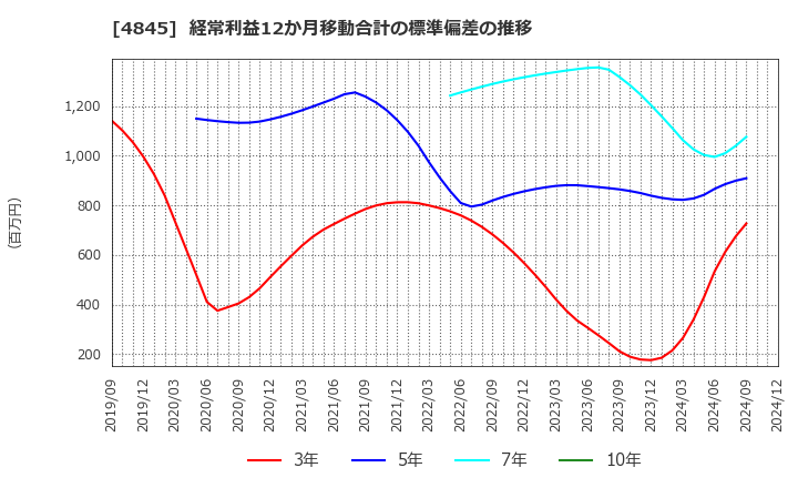 4845 (株)スカラ: 経常利益12か月移動合計の標準偏差の推移