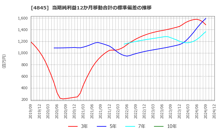 4845 (株)スカラ: 当期純利益12か月移動合計の標準偏差の推移