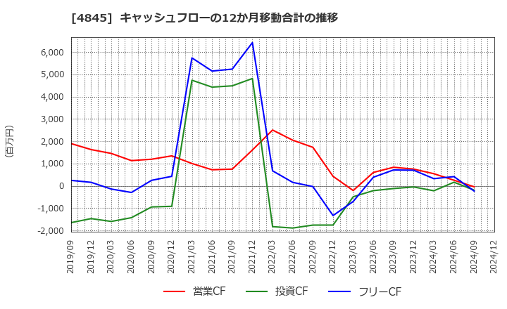 4845 (株)スカラ: キャッシュフローの12か月移動合計の推移