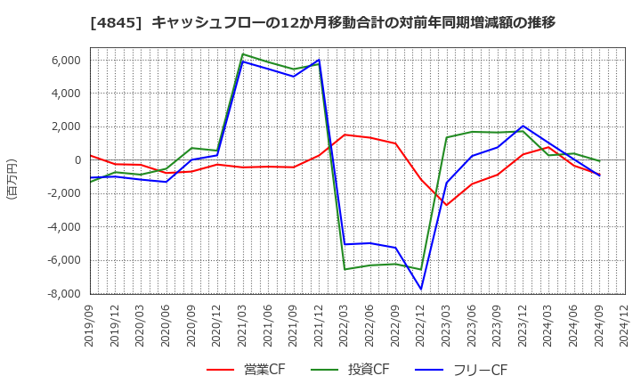 4845 (株)スカラ: キャッシュフローの12か月移動合計の対前年同期増減額の推移