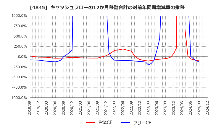 4845 (株)スカラ: キャッシュフローの12か月移動合計の対前年同期増減率の推移