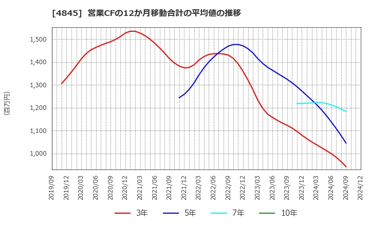 4845 (株)スカラ: 営業CFの12か月移動合計の平均値の推移