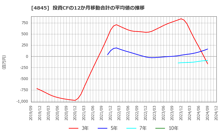 4845 (株)スカラ: 投資CFの12か月移動合計の平均値の推移