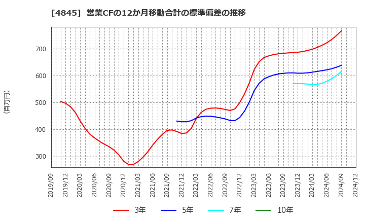 4845 (株)スカラ: 営業CFの12か月移動合計の標準偏差の推移