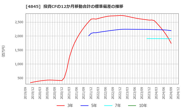 4845 (株)スカラ: 投資CFの12か月移動合計の標準偏差の推移