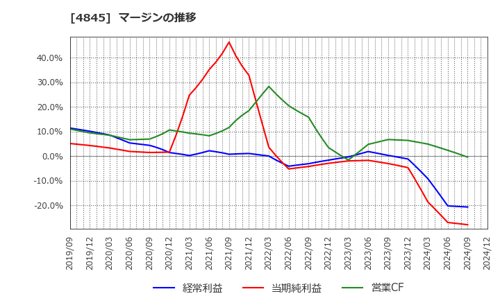 4845 (株)スカラ: マージンの推移