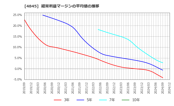 4845 (株)スカラ: 経常利益マージンの平均値の推移