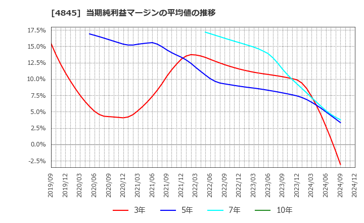 4845 (株)スカラ: 当期純利益マージンの平均値の推移