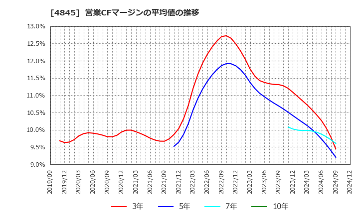 4845 (株)スカラ: 営業CFマージンの平均値の推移