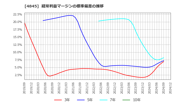 4845 (株)スカラ: 経常利益マージンの標準偏差の推移