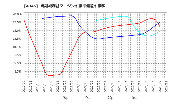 4845 (株)スカラ: 当期純利益マージンの標準偏差の推移