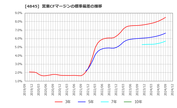 4845 (株)スカラ: 営業CFマージンの標準偏差の推移