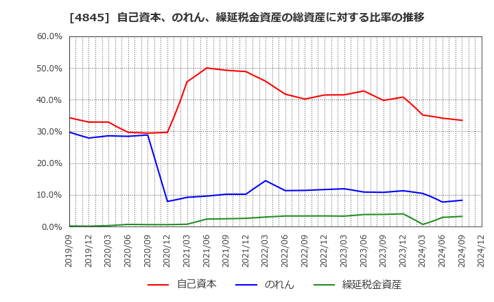 4845 (株)スカラ: 自己資本、のれん、繰延税金資産の総資産に対する比率の推移