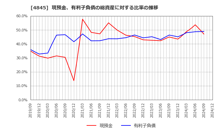 4845 (株)スカラ: 現預金、有利子負債の総資産に対する比率の推移