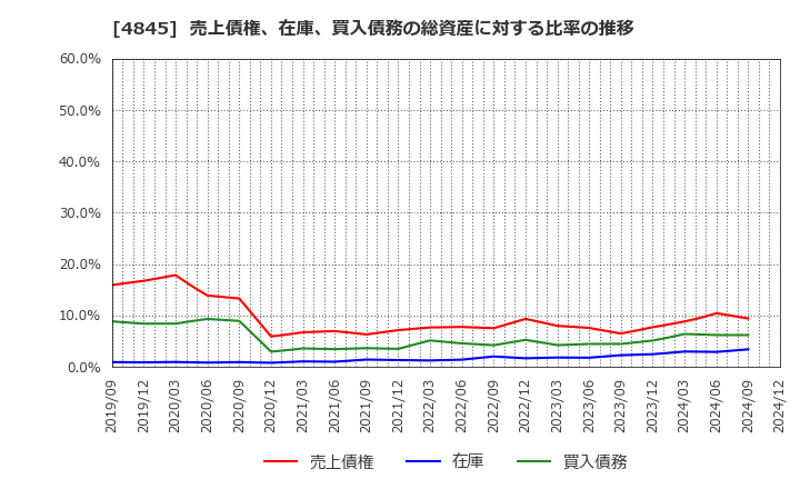 4845 (株)スカラ: 売上債権、在庫、買入債務の総資産に対する比率の推移