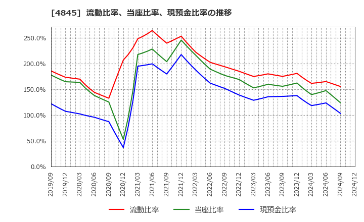 4845 (株)スカラ: 流動比率、当座比率、現預金比率の推移