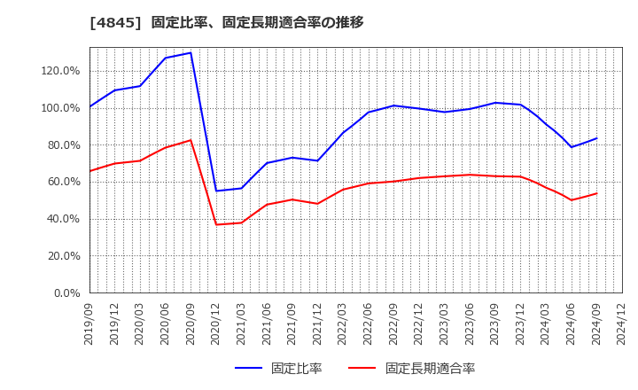 4845 (株)スカラ: 固定比率、固定長期適合率の推移