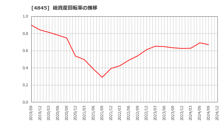 4845 (株)スカラ: 総資産回転率の推移