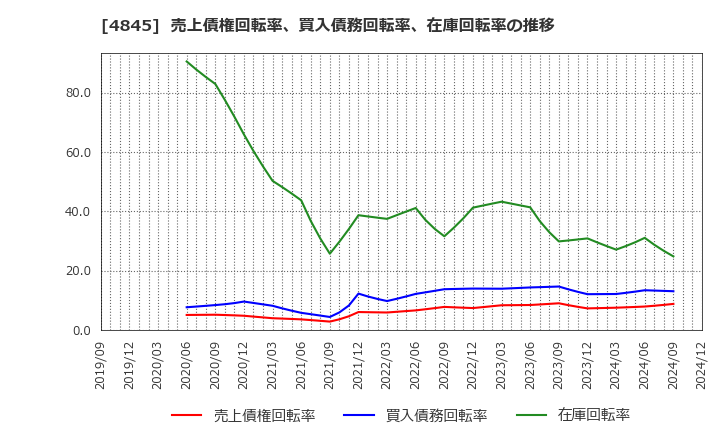 4845 (株)スカラ: 売上債権回転率、買入債務回転率、在庫回転率の推移