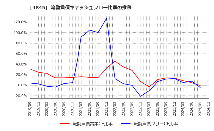 4845 (株)スカラ: 流動負債キャッシュフロー比率の推移