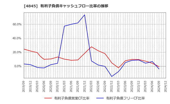 4845 (株)スカラ: 有利子負債キャッシュフロー比率の推移