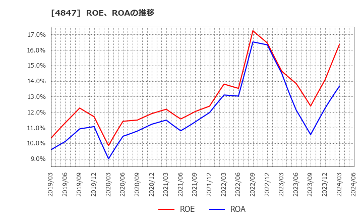 4847 (株)インテリジェント　ウェイブ: ROE、ROAの推移
